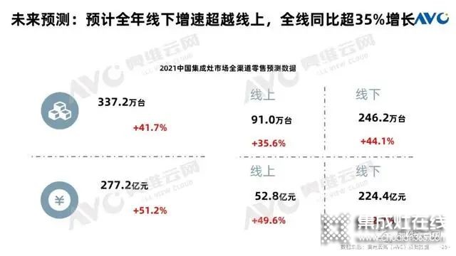 集成灶市場上半年規(guī)模大幅增長，增速雙線領(lǐng)跑廚電品類！_3