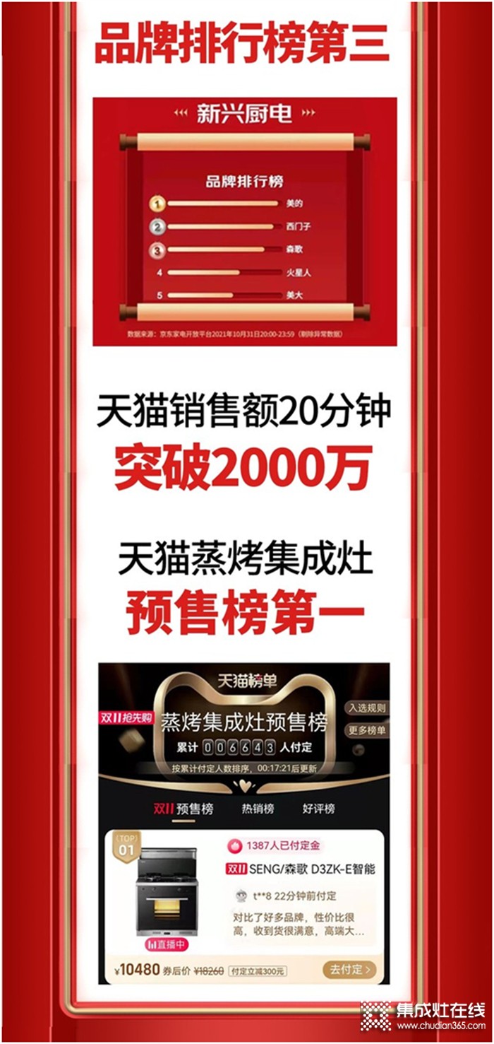 20分鐘突破2000萬，開門紅預(yù)售占據(jù)多個平臺多榜NO.1！森歌是如何做到的？