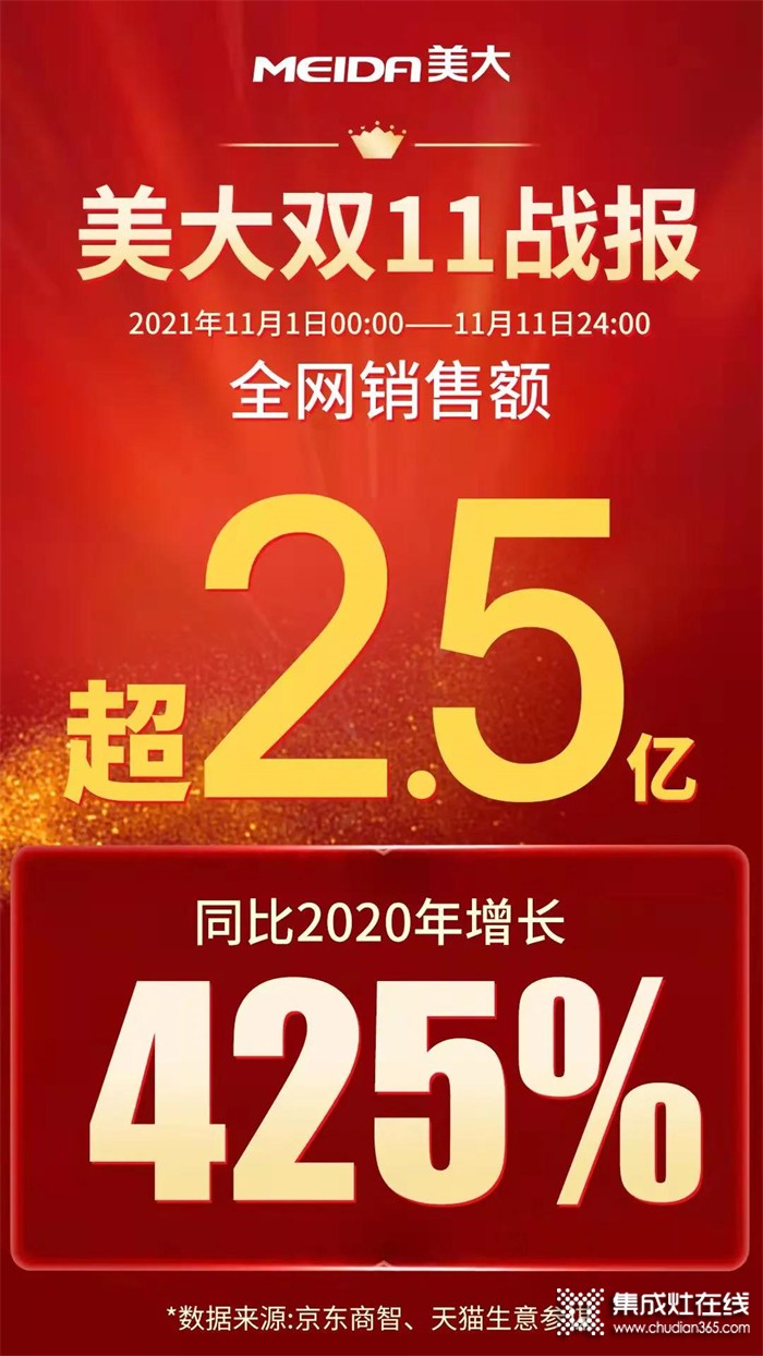 雙11戰(zhàn)報(bào)！美大全網(wǎng)銷售額超2.5億，再攀巔峰！