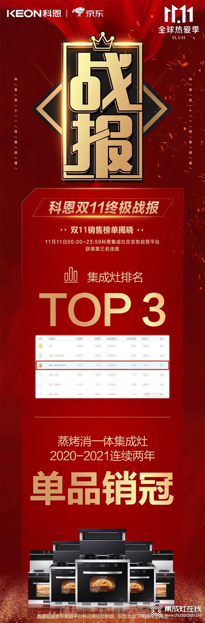 榮耀戰(zhàn)報！科恩集成灶京東雙11斬獲行業(yè)Top3，連續(xù)2年單品銷冠！