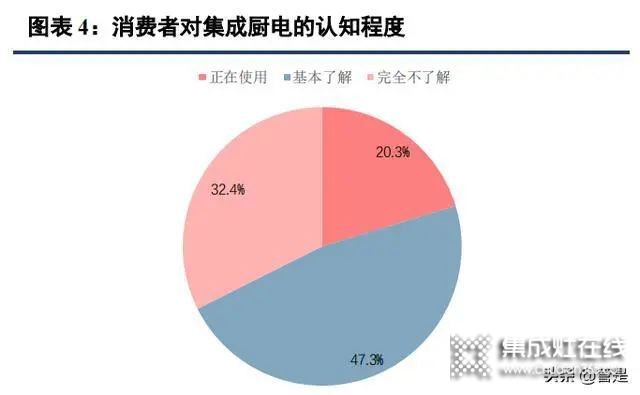 集成灶行業(yè)：集成廚房新趨勢，渠道成競爭核心要素_2