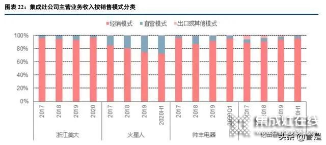 集成灶行業(yè)：集成廚房新趨勢，渠道成競爭核心要素_7