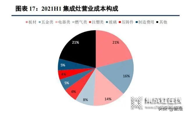 集成灶行業(yè)：集成廚房新趨勢，渠道成競爭核心要素_5