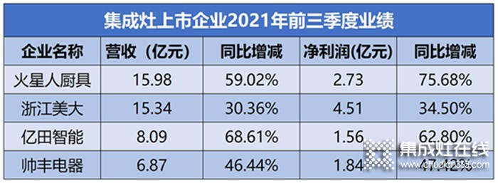 集成灶10個(gè)月零售額合計(jì)206億元！千萬(wàn)級(jí)大商的盈利密碼都在這個(gè)行業(yè)里！