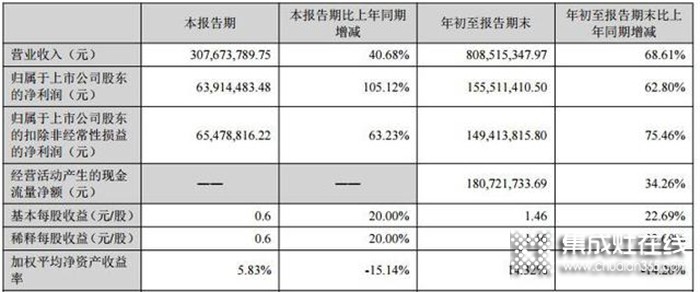 億田智能上市一周年：業(yè)績高增，發(fā)力蒸烤獨立品類，引導(dǎo)產(chǎn)業(yè)新一輪變革