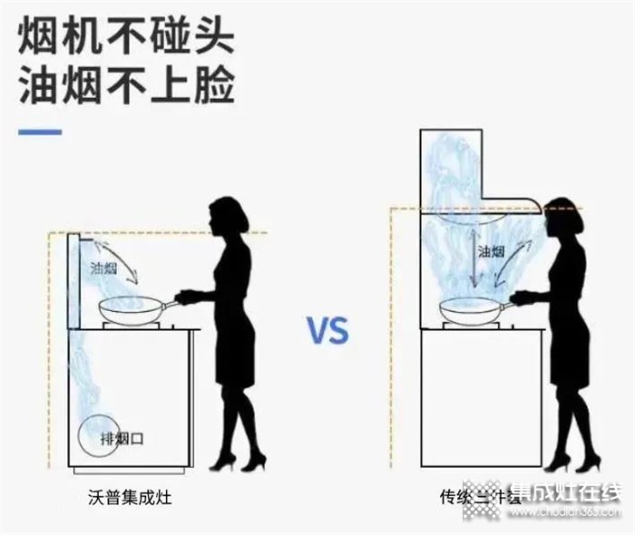 合理利用廚房空間，只需一臺沃普集成灶