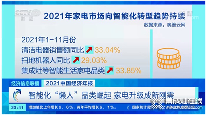 2021集成灶零售額突破250億！2022年集成灶這趟車，可以安心上！