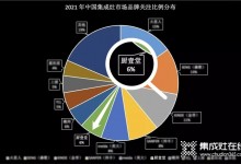 熱烈祝賀廚壹堂靜音集成灶入圍國內(nèi)集成灶市場(chǎng)品牌關(guān)注度最高的集成灶品牌！ (1010播放)