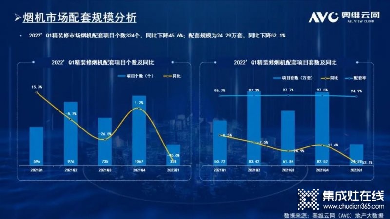 2022年一季度精裝市場(chǎng)廚電規(guī)模持續(xù)下降 二季度或有起色_1