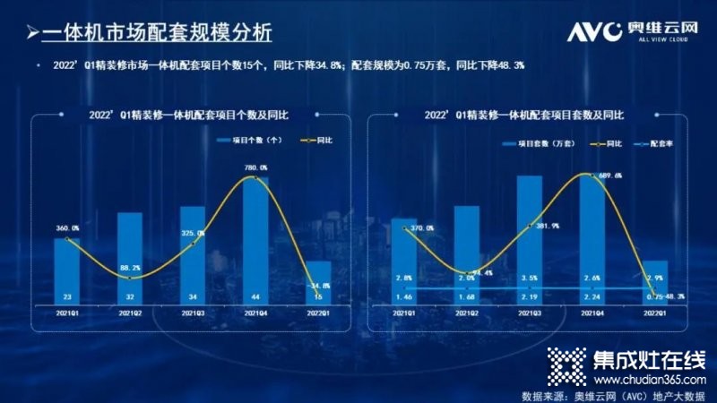 2022年一季度精裝市場(chǎng)廚電規(guī)模持續(xù)下降 二季度或有起色_5