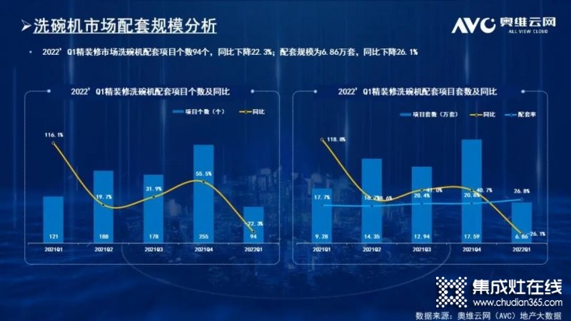 2022年一季度精裝市場(chǎng)廚電規(guī)模持續(xù)下降 二季度或有起色_3