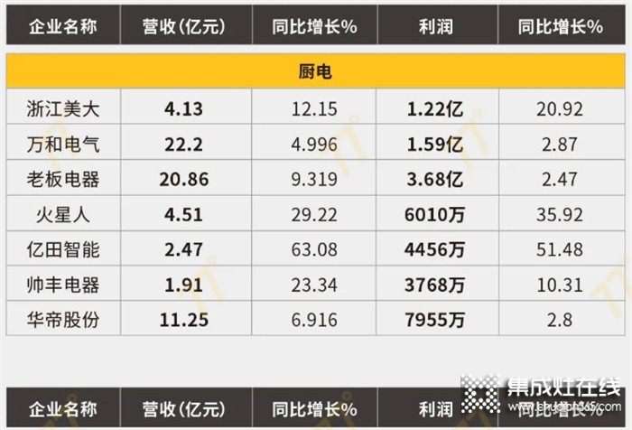 122家家居上市公司一季度業(yè)績總覽，集成灶行業(yè)表現(xiàn)出色