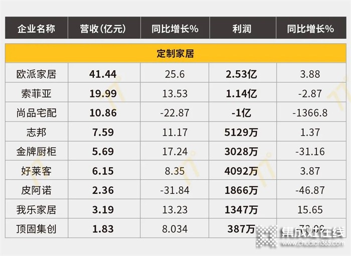 122家家居上市公司一季度業(yè)績總覽，集成灶行業(yè)表現(xiàn)出色