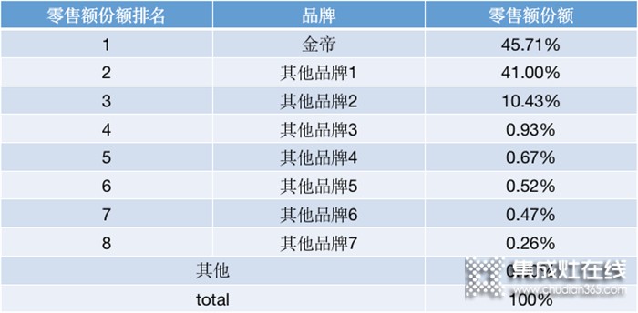 集成灶功能多就是高端？不！金帝集成灶給出高端的定義