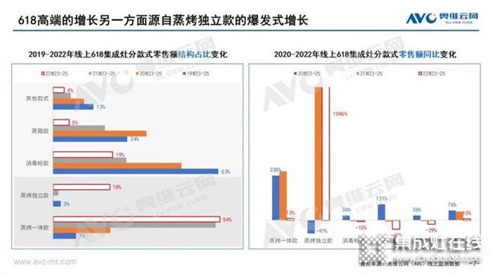 蒸烤集成灶發(fā)展正盛 森歌集成灶品質(zhì)樹立行業(yè)標桿