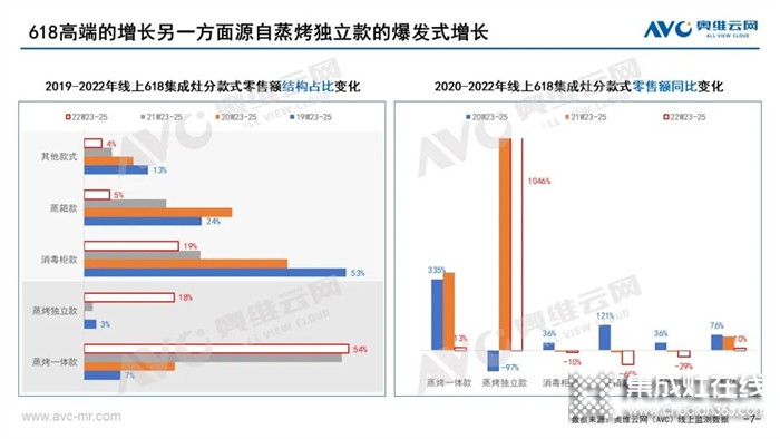 定位高端解決痛點(diǎn)，森歌集成灶領(lǐng)跑行業(yè)賽道