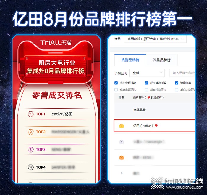 霸榜全網(wǎng)品牌＆單品雙榜首！億田集成灶榮獲“8月集成灶品類冠首”！