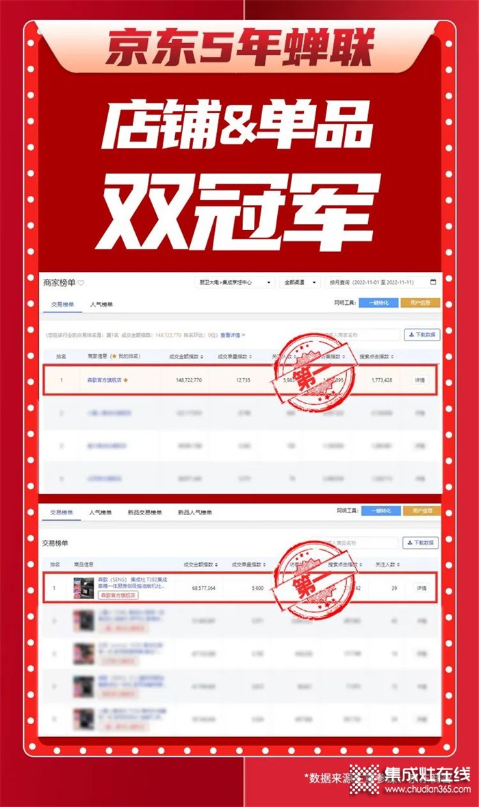 產(chǎn)業(yè)觀察：森歌集成灶緣何雙十一大戰(zhàn)再次領跑多個榜單？智能爆品成就行業(yè)王者！